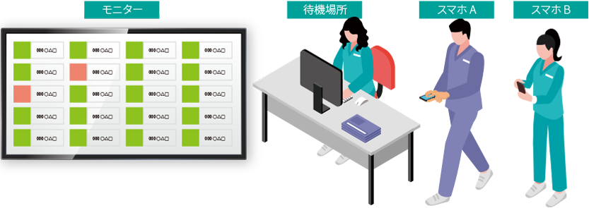 待機場所でパソコンのモニターにて確認するスタッフと、スマホA、スマホBとそれぞれ別の端末から男性スタッフ、女性スタッフが確認しているイラスト。