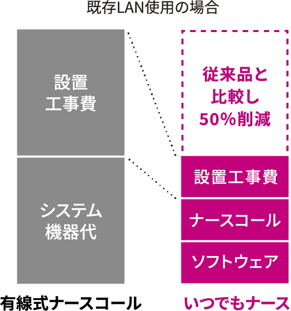 既存LAN使用の場合、いつでもナースは有線式ナースコールと比較して50%コストを削減できます。