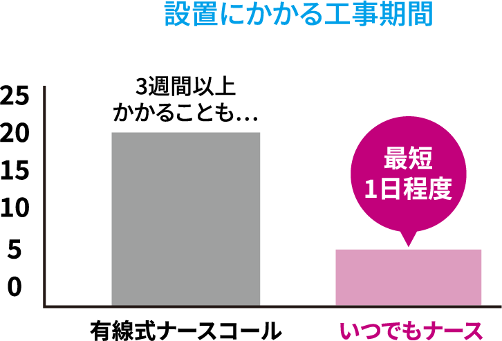 設置にかかる工事期間のグラフ：従来の有線式ナースコールは3週間以上かかることもあるのに対して、ナースコールは最短1日程度で設置可能です。