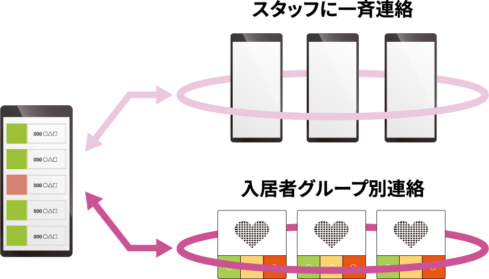 スタッフに一斉連絡や入居者グループ別に連絡が可能なことを表した図。